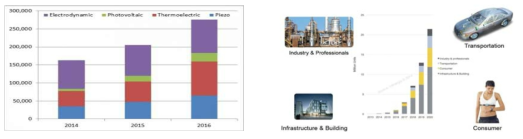 에너지하베스팅 방법별 시장 전망(좌) 및 열전 에너지하베스팅의 적용처별 성장성(우)