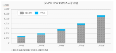 국내 VR H/W 및 콘텐츠 시장 전망