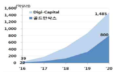 세계 AR/VR 시장 규모 전망 출처: 골드만삭스, Digi-Capital (2017)