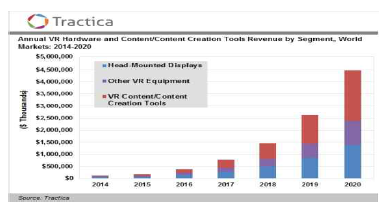 VR HW / 콘텐츠 시장 형성 전망 출처: 골드만삭스 (2016)