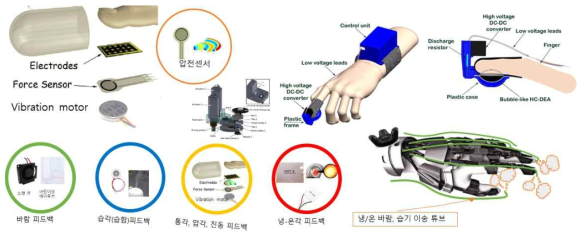 통각, 압각, 냉-온각, 진동, 습각(습함), 바람 질감 제시 피드백 모듈 (예)