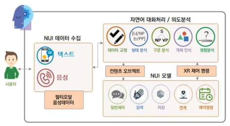 음성인식 기반 NUI 기술