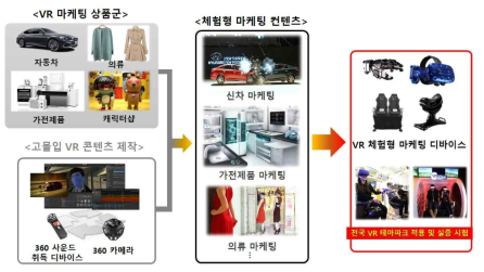 체험형 가상증강 마케팅 콘텐츠 개발 및 실증