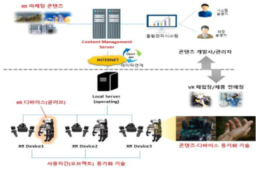 XR 플랫폼 연동 구조도