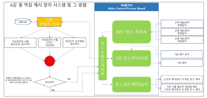 6감 및 역감 제시 장치 시스템 구조도