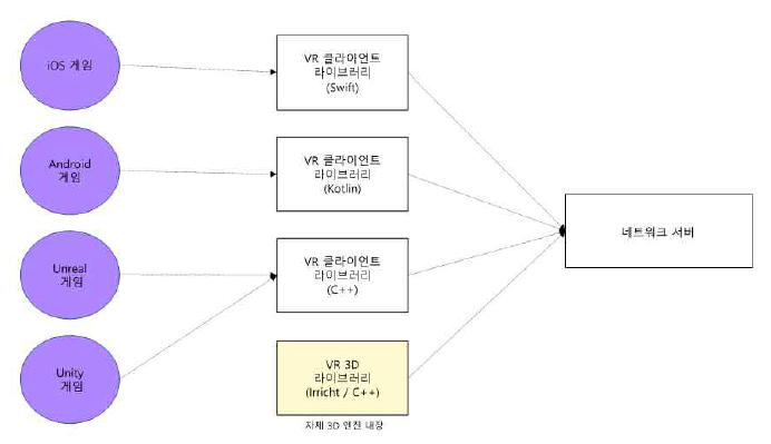 네트워크 동기화 소프트웨어 구조