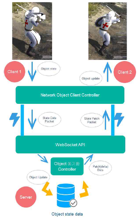 오브젝트 동기화 API 구조도