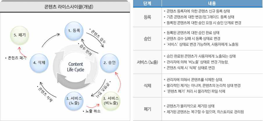 콘텐츠 라이프사이클