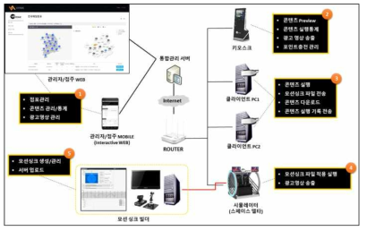 VRZONE 모션시뮬레이터 인프라 구조