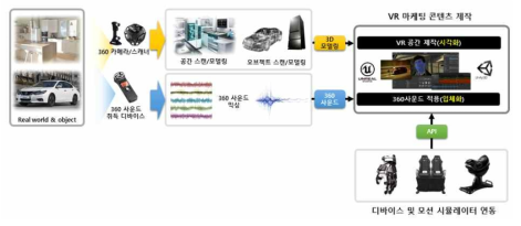 XR 디바이스 적용된 콘텐츠 제작 프로세스