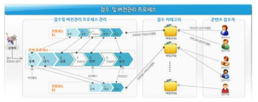 검수 및 버전관리 프로세스