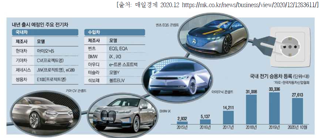 국내 전기차 시장 현황