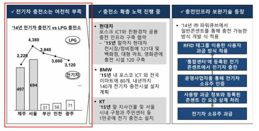 국내 충전소 현황 (*PWC 컨설팅, 2016)