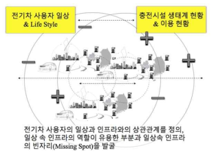 전기차 사용자의 생활밀착형 간편충전 서비스 모델 구축 방안