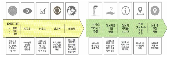 Business Identity 개발(좌), 사이니지 시스템 개발(우)