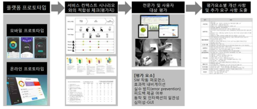 플랫폼 프로토타입 테스트