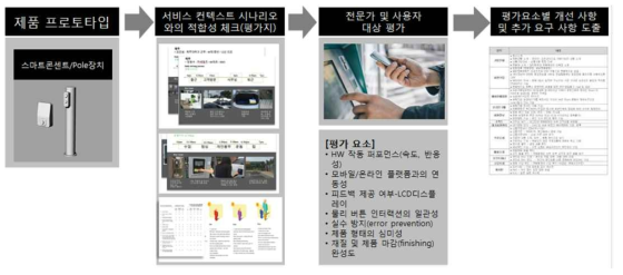 제품 프로토타입 테스트