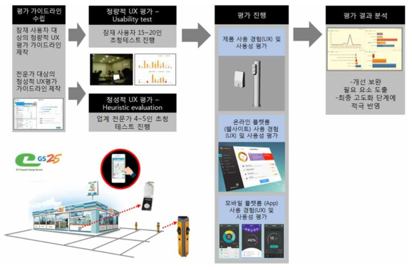 Real field 서비스 평가 개념도