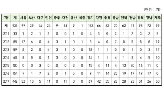 급속 충전 시설 설치 현황