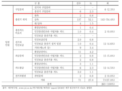 소비자의 충전서비스 불만 주요 내용 (제주연구원 2016)