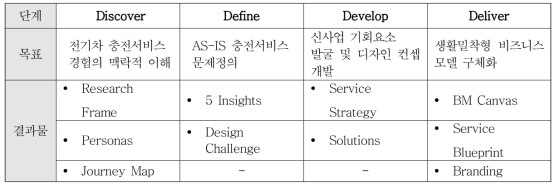 디자인 씽킹 기반 디자인 리서치 프로세스