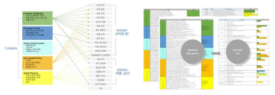 모바일(App)과 제품&공간에 대한 요소기술 요구사항 정리