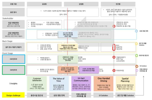 전기차 충전 서비스 Blue Print As-is, To-Be Eco system 전략