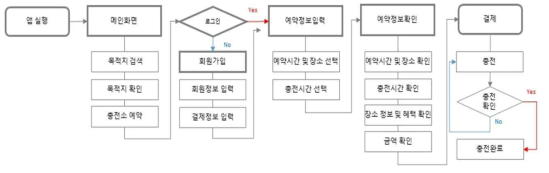 모바일 플랫폼 서비스 프로세스