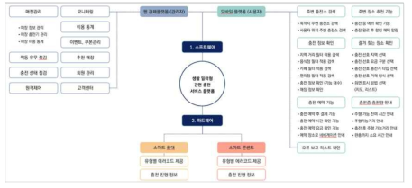 제품디자인 및 어플리케이션 기능 요소 정리