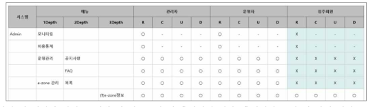 회원정책_관리자 회원구분 및 권한 일부