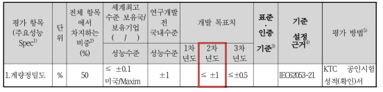 정량적 평가 항목