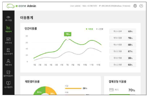 관리자용 Admin 이용통계 화면 일부