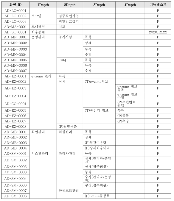 기능 통합테스트 결과표