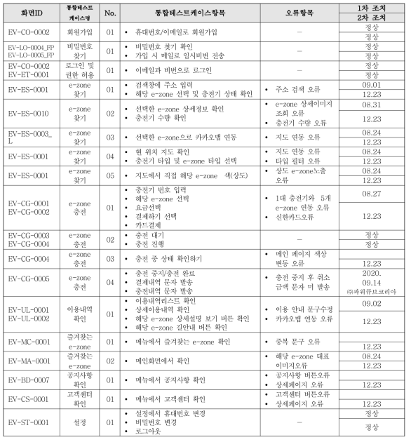 e-zone 모바일 플랫폼 1차/ 2차 시나리오 통합 테스트 (상도동 충전기 50-1650)