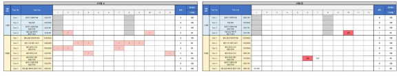 테스크별 수행시간(좌), 테스크별 오작동 수