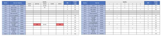 테스크 별 수행시간(좌), 테스크별 오작동 수(우)