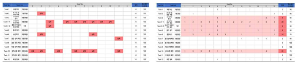 테스크 별 수행시간(좌), 테스크별 오작동 수(우)