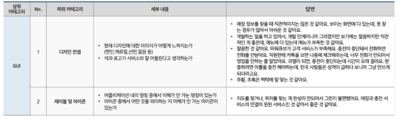 e-zone 애플리케이션 만족도 체크리스트 및 답변 정리 일부 발췌