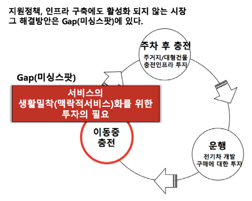 전기차 시장의 Missing Spot