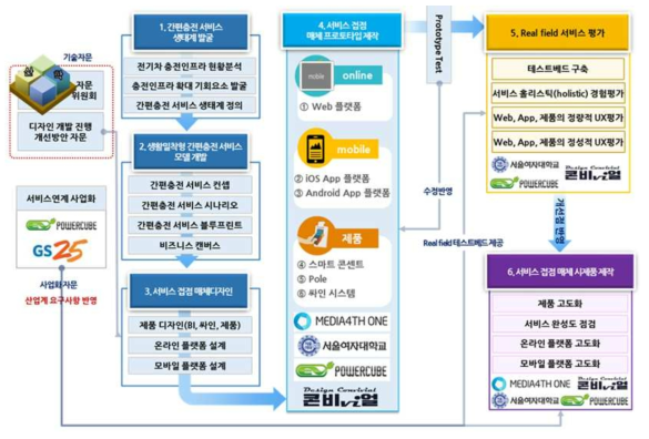 기술개발 추진 방법⦁전략