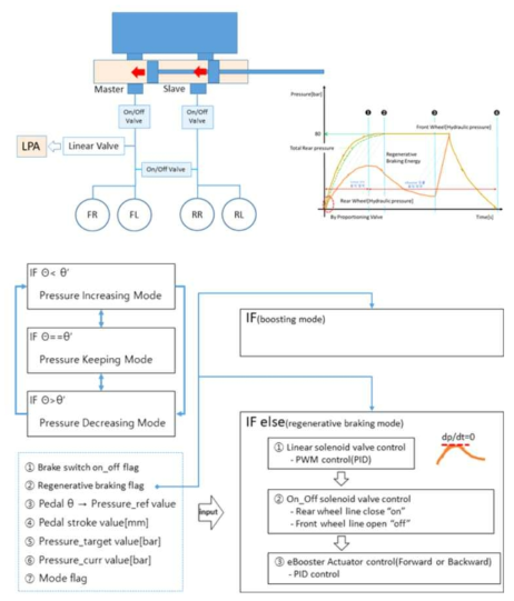 eBooster 유압 제어 개념도