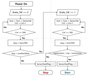 Sensor Fault 판단 Flow chart