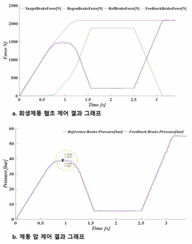 회생제동 협조제어 결과 그래프