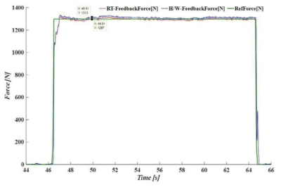 Force Step 입력 기준 RTS, H/W 결과 그래프