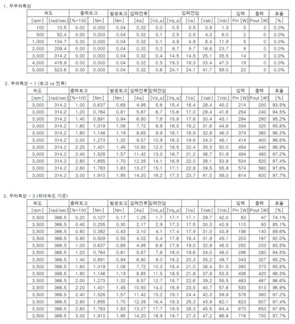 eBooster용 모터(모듈타입 - 200W급) 자체 성능 시험표