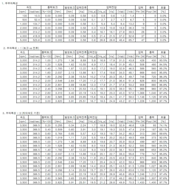 eBooster용 모터(모듈타입 - 400W급) 자체 성능 시험표