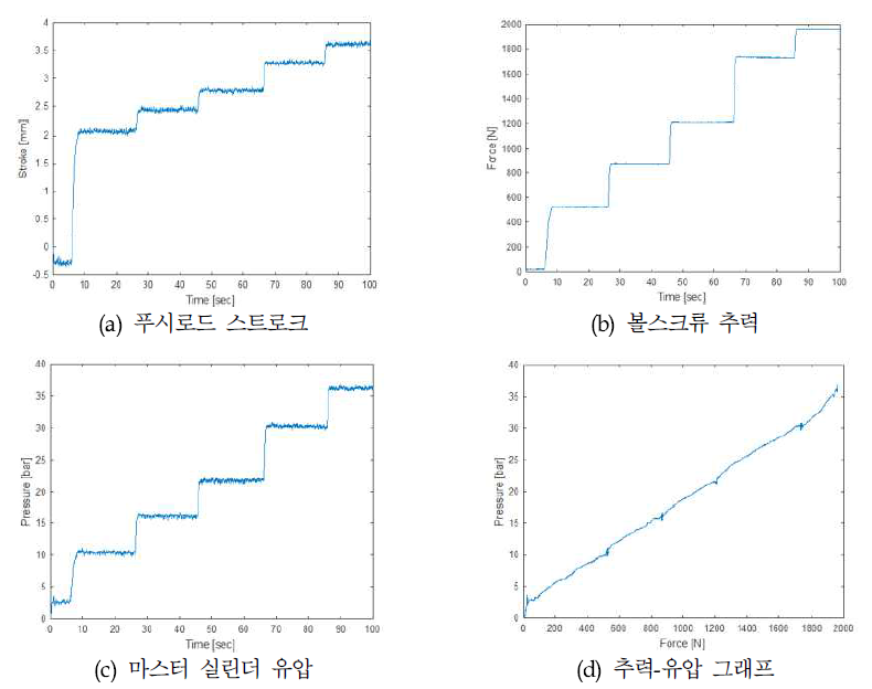 테스트 벤치 시험 결과