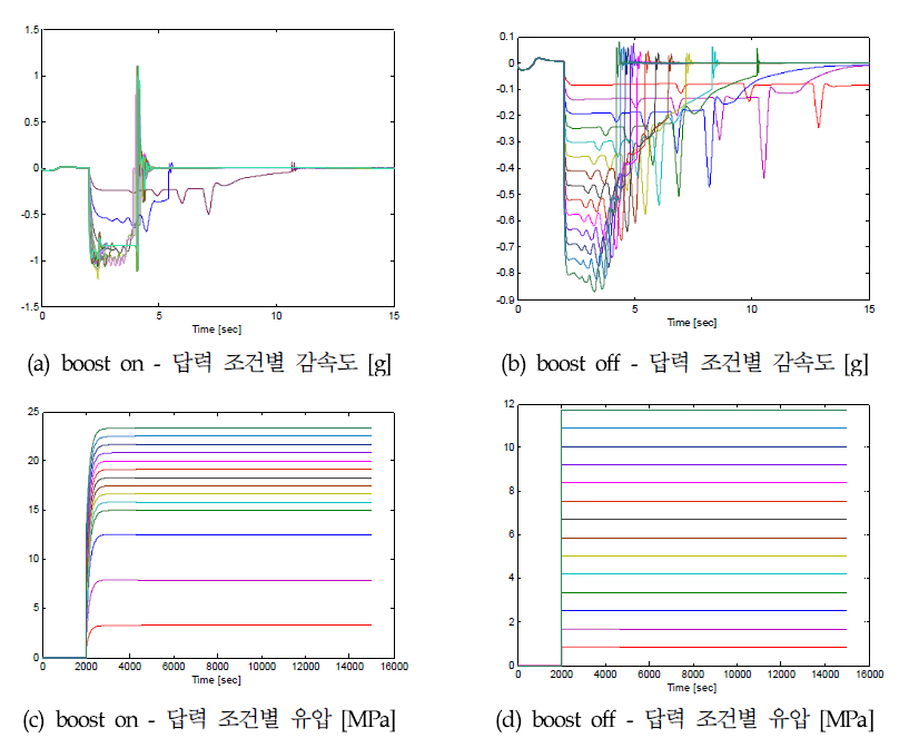 차량동역학 제동 시뮬레이션 결과