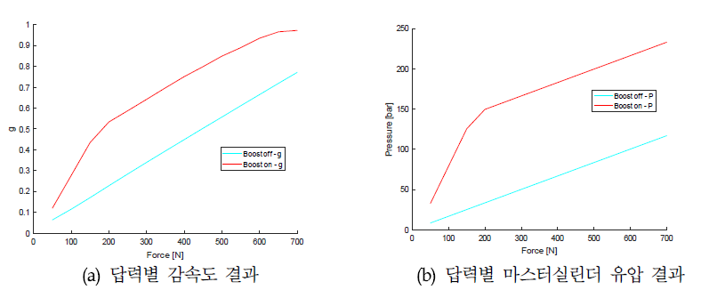 차량 동역학 시뮬레이션 결과