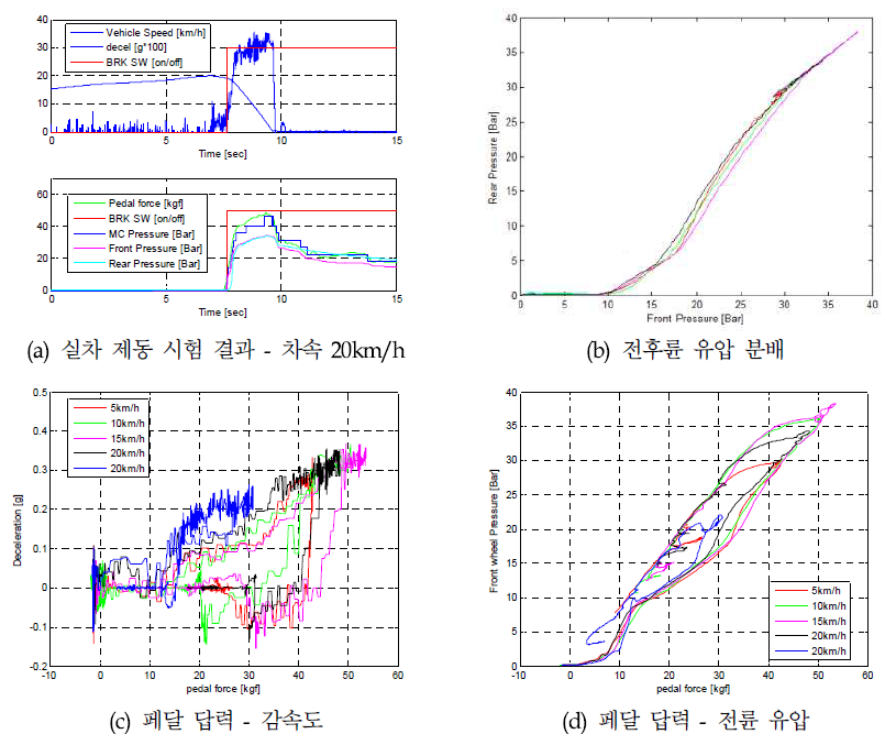 실차 제동 시험 결과